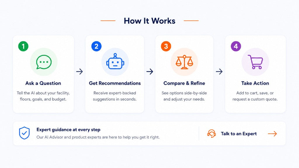 How the AI Advisor works: ask a question, get recommendations, compare and refine, then take action